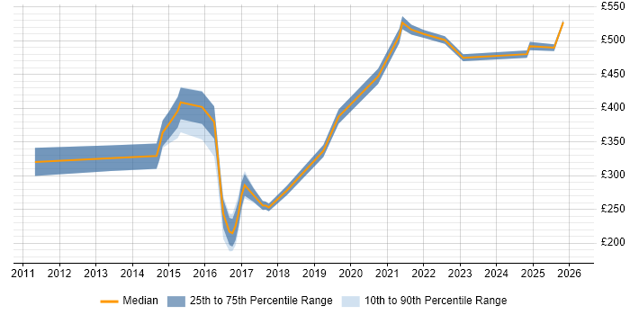 Contractor daily rate distribution trend for jobs in Manchester citing Client Onboarding
