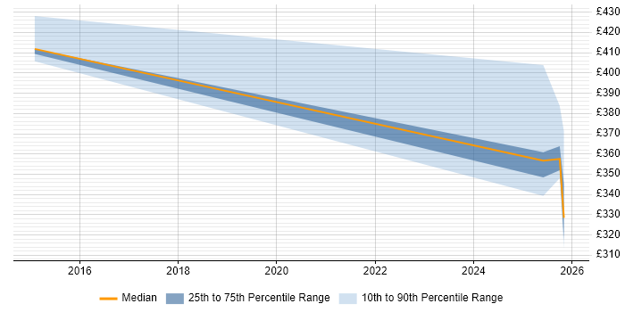 Contractor daily rate distribution trend for jobs in Manchester citing CLIST