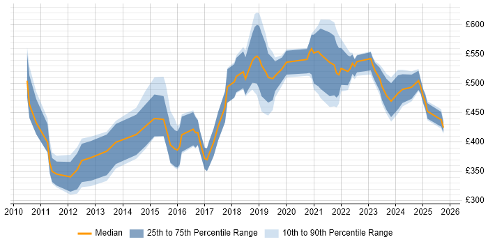 Contractor daily rate distribution trend for jobs in Manchester citing Cloud Computing Contractor daily rate distribution trend for jobs in Manchester citing Cloud Computing