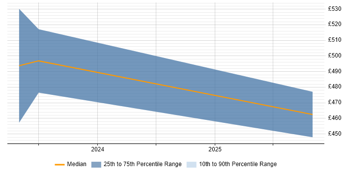 Contractor daily rate distribution trend for jobs in Manchester citing Cloud Functions