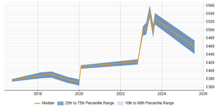 Contractor daily rate distribution trend for Cloud Infrastructure Engineer job vacancies in Manchester