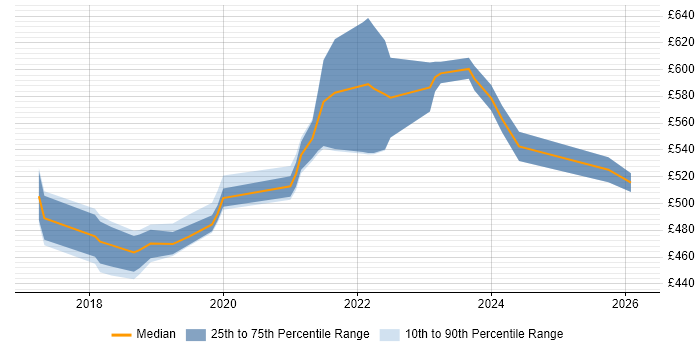 Contractor daily rate distribution trend for Cloud Platform Engineer job vacancies in Manchester