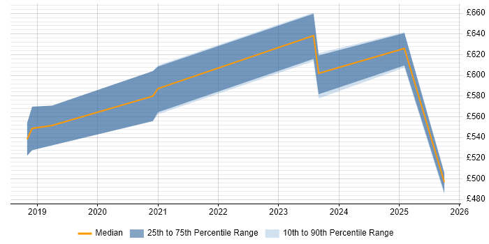 Contractor daily rate distribution trend for Cloud Security Engineer job vacancies in Manchester