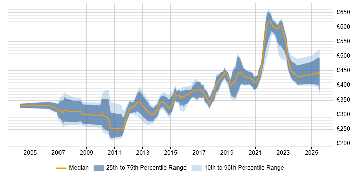 Contractor daily rate distribution trend for jobs in Manchester citing Clustering