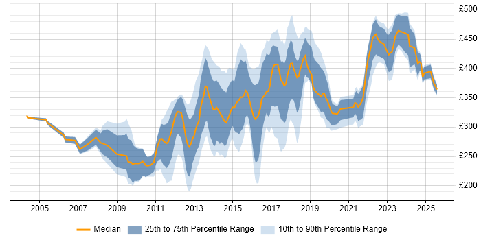 Contractor daily rate distribution trend for jobs in Manchester citing CMS Contractor daily rate distribution trend for jobs in Manchester citing CMS