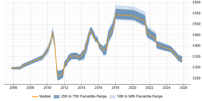 Contractor daily rate distribution trend for jobs in Manchester citing COBOL