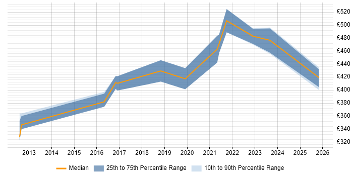 Contractor daily rate distribution trend for jobs in Manchester citing CocoaPods