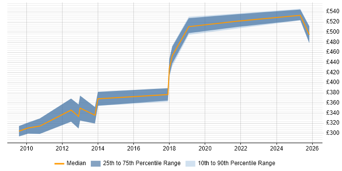 Contractor daily rate distribution trend for jobs in Manchester citing Code Coverage