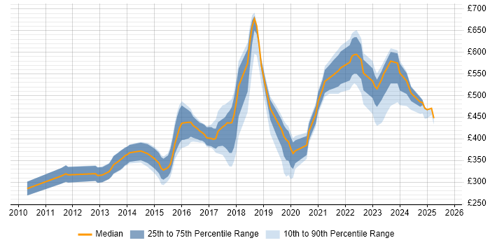 Contractor daily rate distribution trend for jobs in Manchester citing Code Quality Contractor daily rate distribution trend for jobs in Manchester citing Code Quality