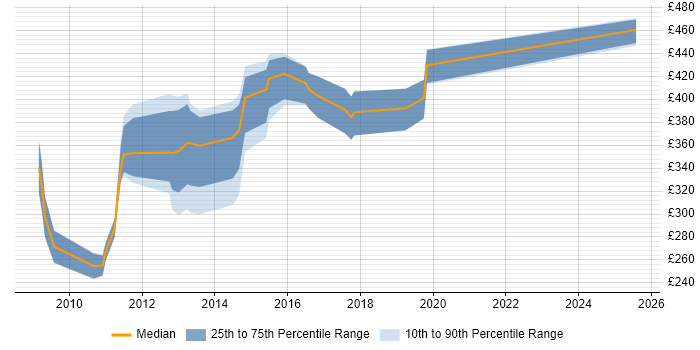 Contractor daily rate distribution trend for Cognos Developer job vacancies in Manchester Contractor daily rate distribution trend for Cognos Developer job vacancies in Manchester