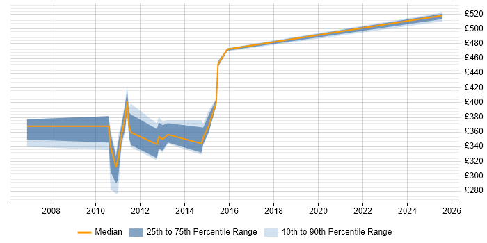 Contractor daily rate distribution trend for jobs in Manchester citing Cognos Framework Manager