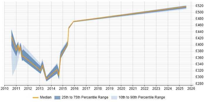 Contractor daily rate distribution trend for jobs in Manchester citing Cognos Report Studio