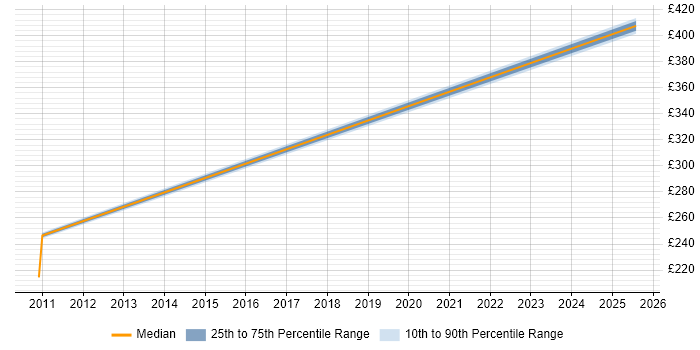 Contractor daily rate distribution trend for jobs in Manchester citing Cognos Transformer