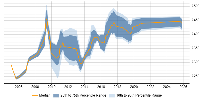 Contractor daily rate distribution trend for jobs in Manchester citing Cognos