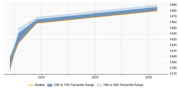 Contractor daily rate distribution trend for jobs in Manchester citing Cohesity
