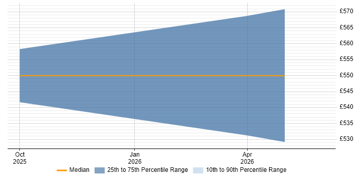 Contractor daily rate distribution trend for jobs in Manchester citing Collaborative Engineering