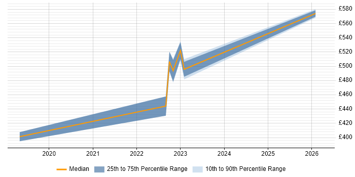 Contractor daily rate distribution trend for jobs in Manchester citing Collibra