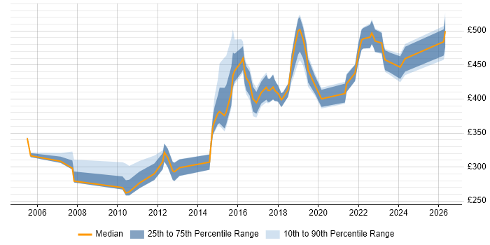 Contractor daily rate distribution trend for jobs in Manchester citing Commercial Awareness