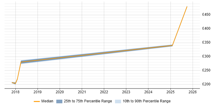 Contractor daily rate distribution trend for jobs in Manchester citing Commercialisation