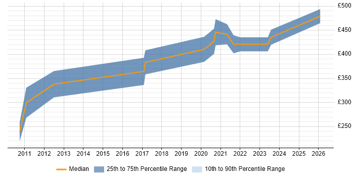 Contractor daily rate distribution trend for jobs in Manchester citing Commvault