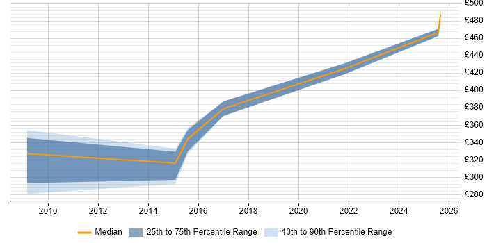 Contractor daily rate distribution trend for jobs in Manchester citing Complex ETL Contractor daily rate distribution trend for jobs in Manchester citing Complex ETL