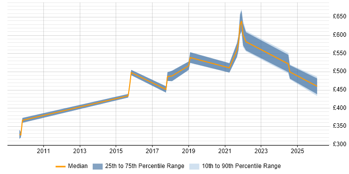 Contractor daily rate distribution trend for jobs in Manchester citing Compliance Audit