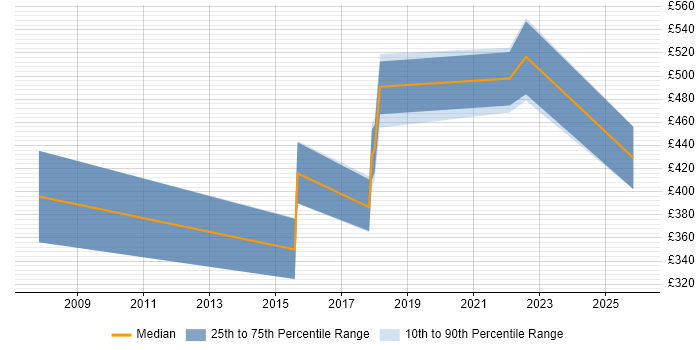 Contractor daily rate distribution trend for Compliance Project Manager job vacancies in Manchester