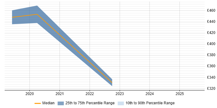 Contractor daily rate distribution trend for Compliance Specialist job vacancies in Manchester