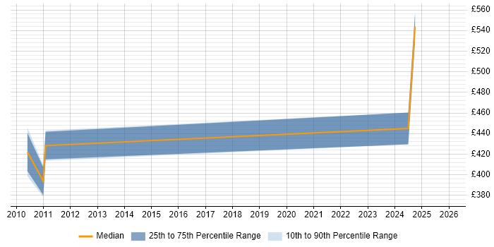 Contractor daily rate distribution trend for jobs in Manchester citing Component Testing