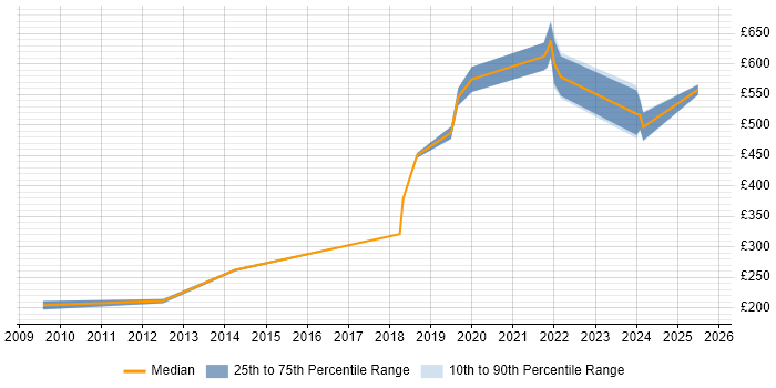 Contractor daily rate distribution trend for jobs in Manchester citing CompTIA Security+ Contractor daily rate distribution trend for jobs in Manchester citing CompTIA Security+