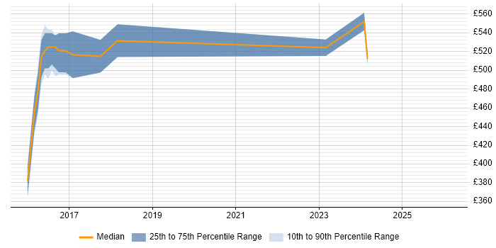 Contractor daily rate distribution trend for jobs in Manchester citing Concurrent Programming