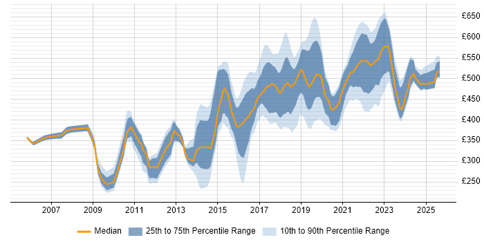 Contractor daily rate distribution trend for jobs in Manchester citing Configuration Management Contractor daily rate distribution trend for jobs in Manchester citing Configuration Management
