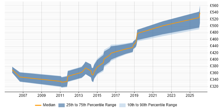 Contractor daily rate distribution trend for Configuration Manager job vacancies in Manchester