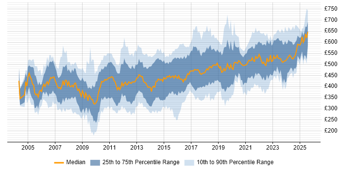 Contractor daily rate distribution trend for Consultant job vacancies in Manchester