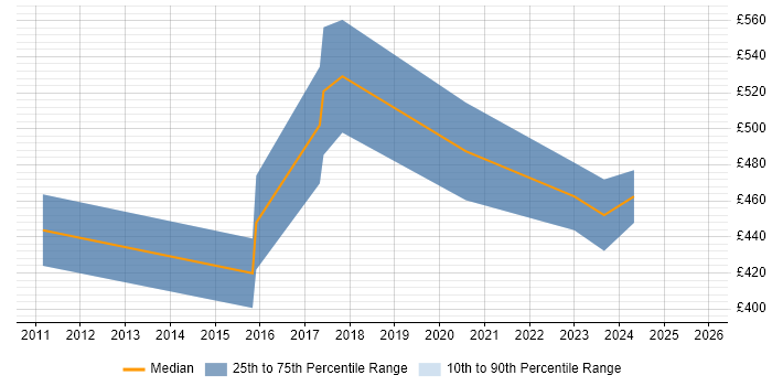Contractor daily rate distribution trend for jobs in Manchester citing Contactless
