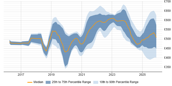 Contractor daily rate distribution trend for jobs in Manchester citing Containerisation