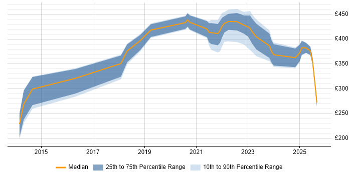 Contractor daily rate distribution trend for Content Designer job vacancies in Manchester Contractor daily rate distribution trend for Content Designer job vacancies in Manchester