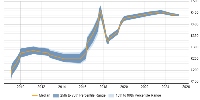 Contractor daily rate distribution trend for jobs in Manchester citing Content Development Contractor daily rate distribution trend for jobs in Manchester citing Content Development