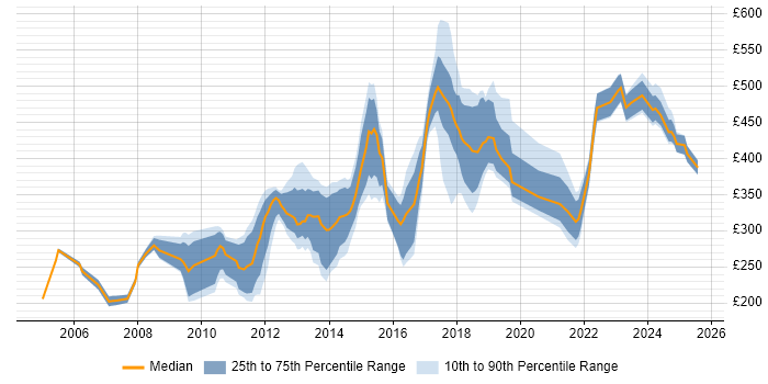 Contractor daily rate distribution trend for jobs in Manchester citing Content Management Contractor daily rate distribution trend for jobs in Manchester citing Content Management