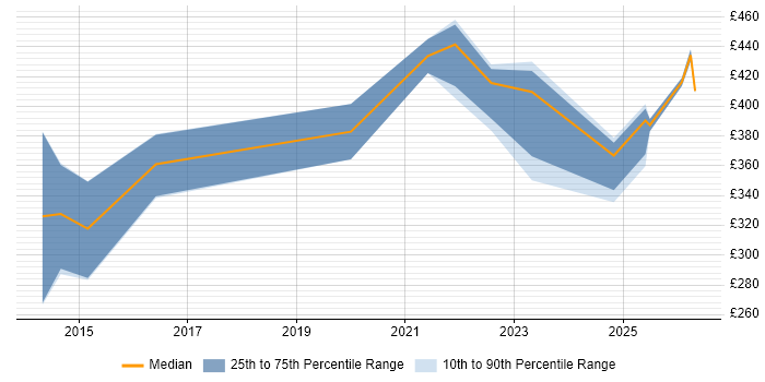 Contractor daily rate distribution trend for jobs in Manchester citing Content Strategy
