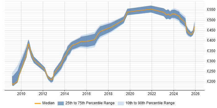 Contractor daily rate distribution trend for jobs in Manchester citing Contingency Planning