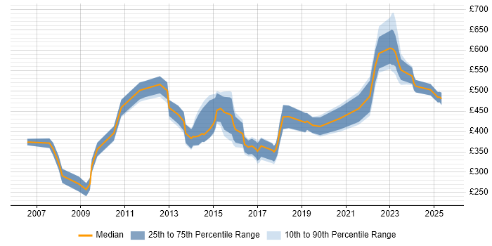 Contractor daily rate distribution trend for jobs in Manchester citing Contract Management Contractor daily rate distribution trend for jobs in Manchester citing Contract Management