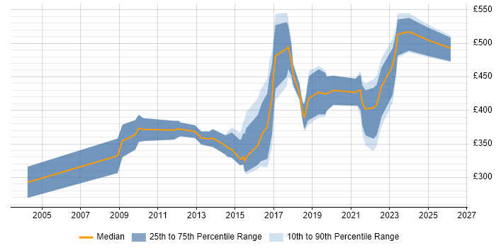 Contractor daily rate distribution trend for Contracts Manager job vacancies in Manchester
