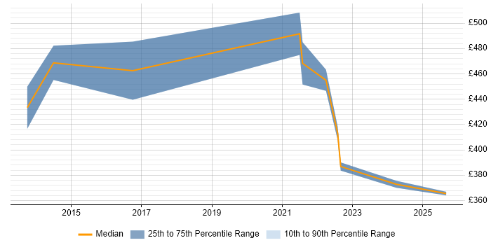 Contractor daily rate distribution trend for jobs in Manchester citing Control-M Contractor daily rate distribution trend for jobs in Manchester citing Control-M