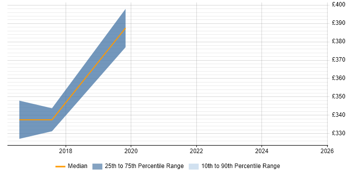 Contractor daily rate distribution trend for Control Systems Engineer job vacancies in Manchester Contractor daily rate distribution trend for Control Systems Engineer job vacancies in Manchester