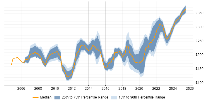 Contractor daily rate distribution trend for Coordinator job vacancies in Manchester Contractor daily rate distribution trend for Coordinator job vacancies in Manchester