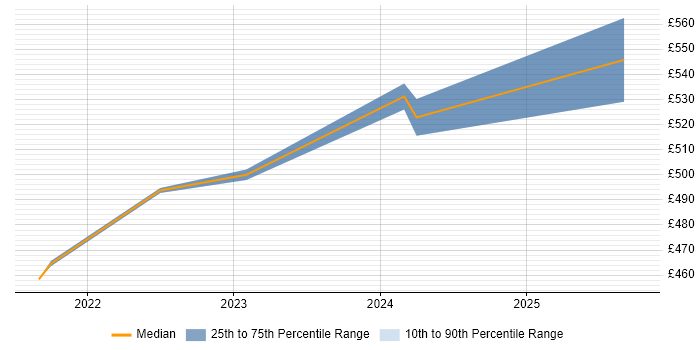 Contractor daily rate distribution trend for jobs in Manchester citing Copilot Studio