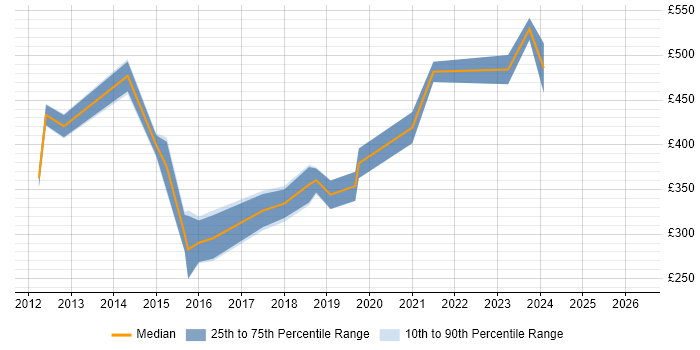 Contractor daily rate distribution trend for jobs in Manchester citing Cost-Benefit Analysis