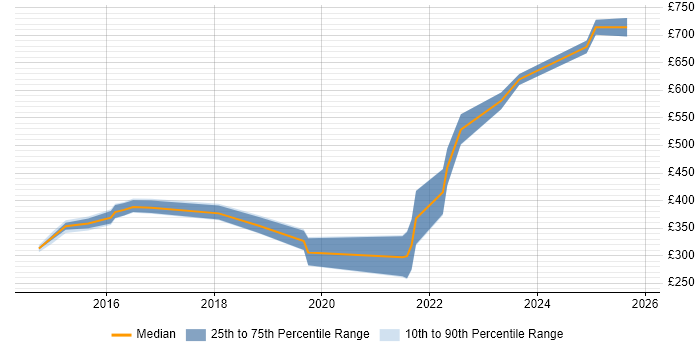 Contractor daily rate distribution trend for jobs in Manchester citing Cost Control