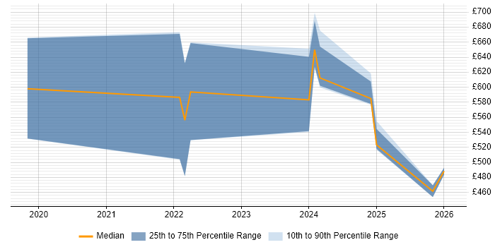 Contractor daily rate distribution trend for jobs in Manchester citing Cost Optimisation